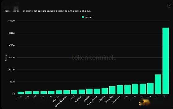 Bankless：哪些公链在赚钱？带来了多少收益？