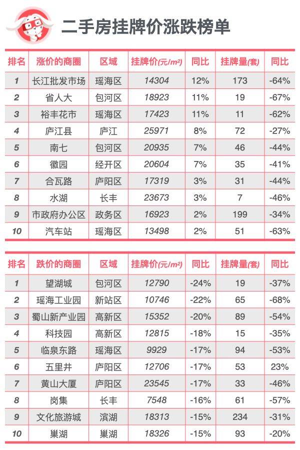 全面对比｜合肥新房、二手房到底是涨还是跌？