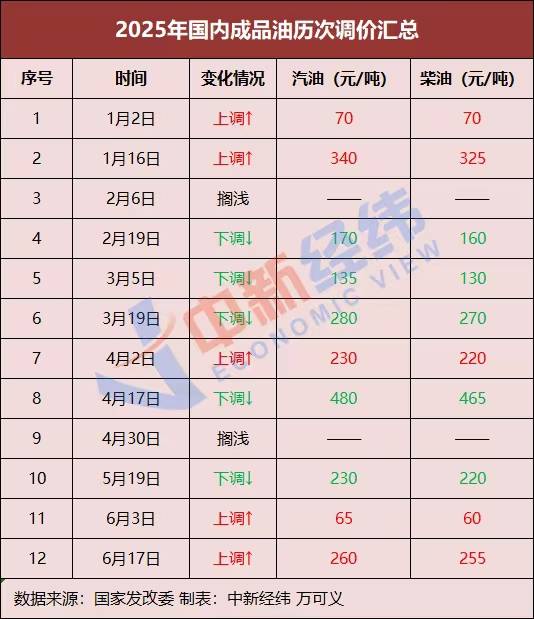 国内油价或现年内第六涨 加满一箱将多花12元