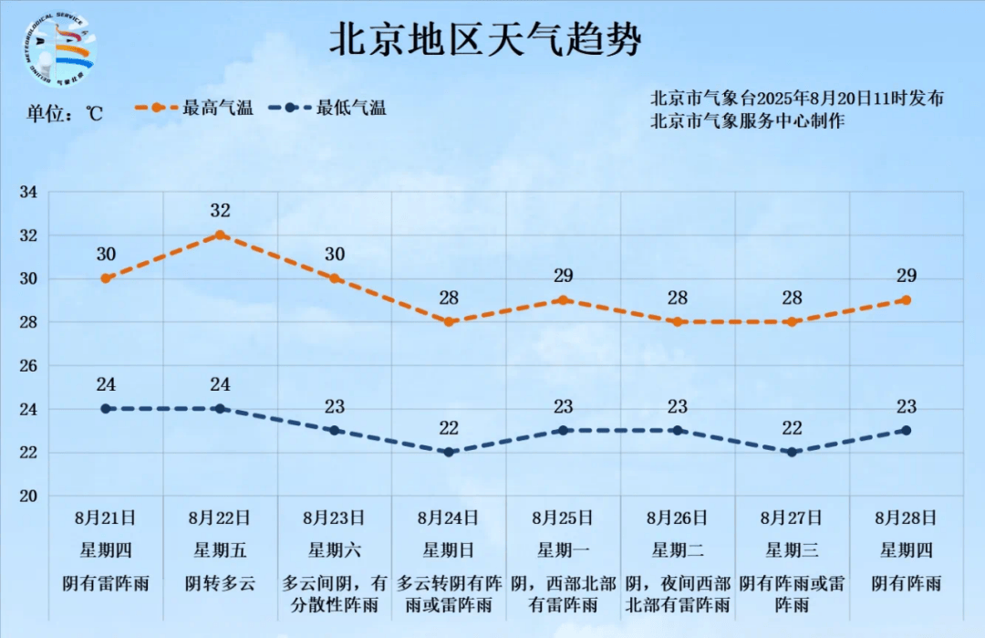 未来8天北京阴雨几乎“全勤”，为何近期老下雨？