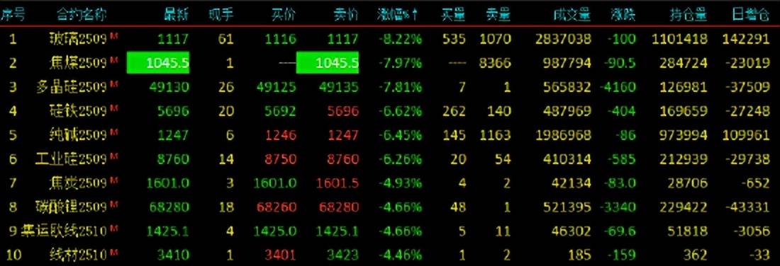 期货收评：焦煤跌停，玻璃跌8%，多晶硅跌7%，硅铁、纯碱等跌6%，锰硅、焦炭等跌4%，沥青、原油等少数品种涨