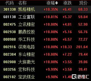 A股收评：创业板指、科创50指数涨超5%，CPO概念爆发