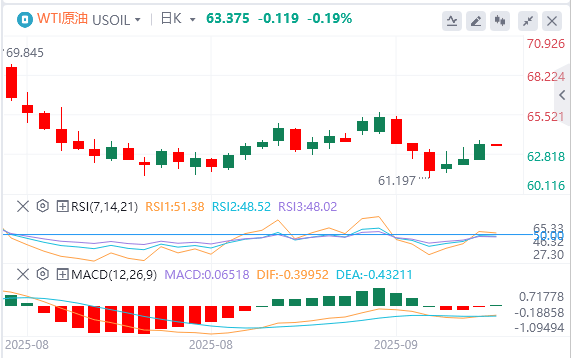 DLS MARKETS：WTI原油连续三日上涨，库存增加限制短期涨幅