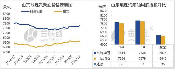 【成品油 · 周评】山东地炼：国际原油走势上行 汽柴行情跟涨较有限