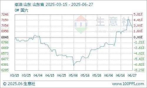 生意社：原油大幅震荡 地炼汽柴先涨后跌