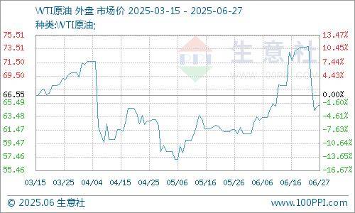 生意社：原油大幅震荡 地炼汽柴先涨后跌