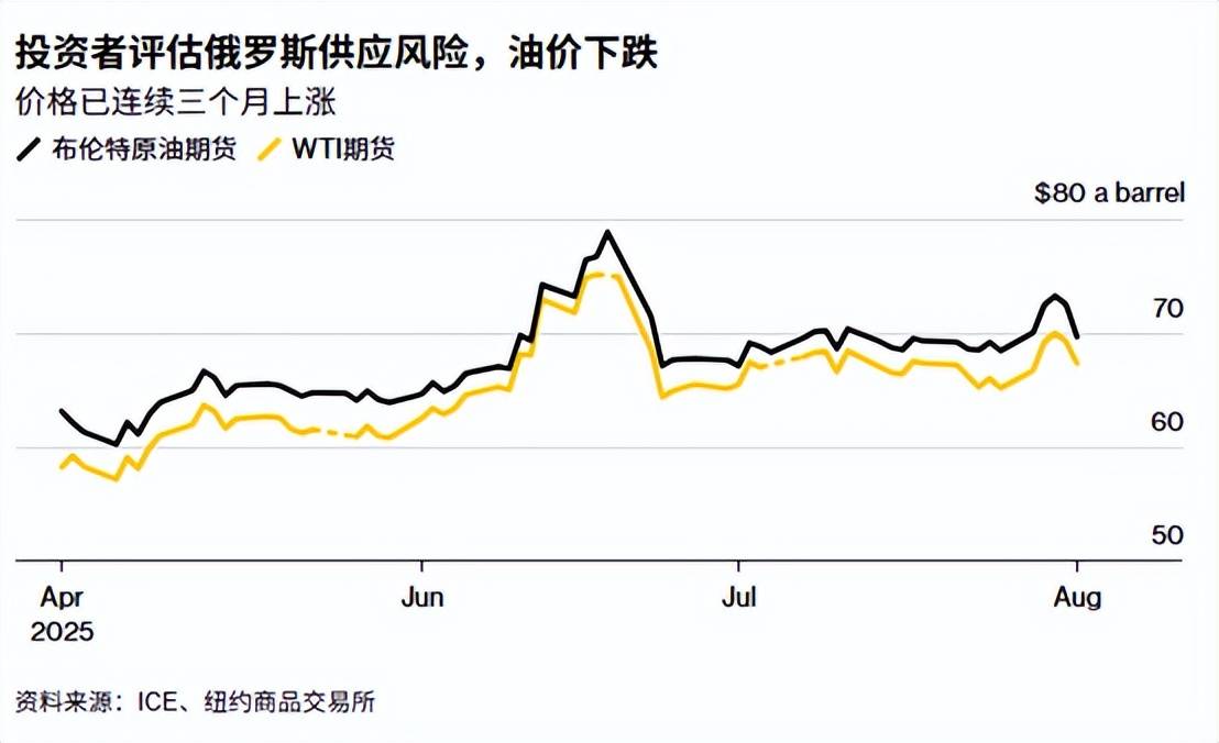 OPEC+增产撞上经济阴霾，原油连涨三个月后逐渐失速？