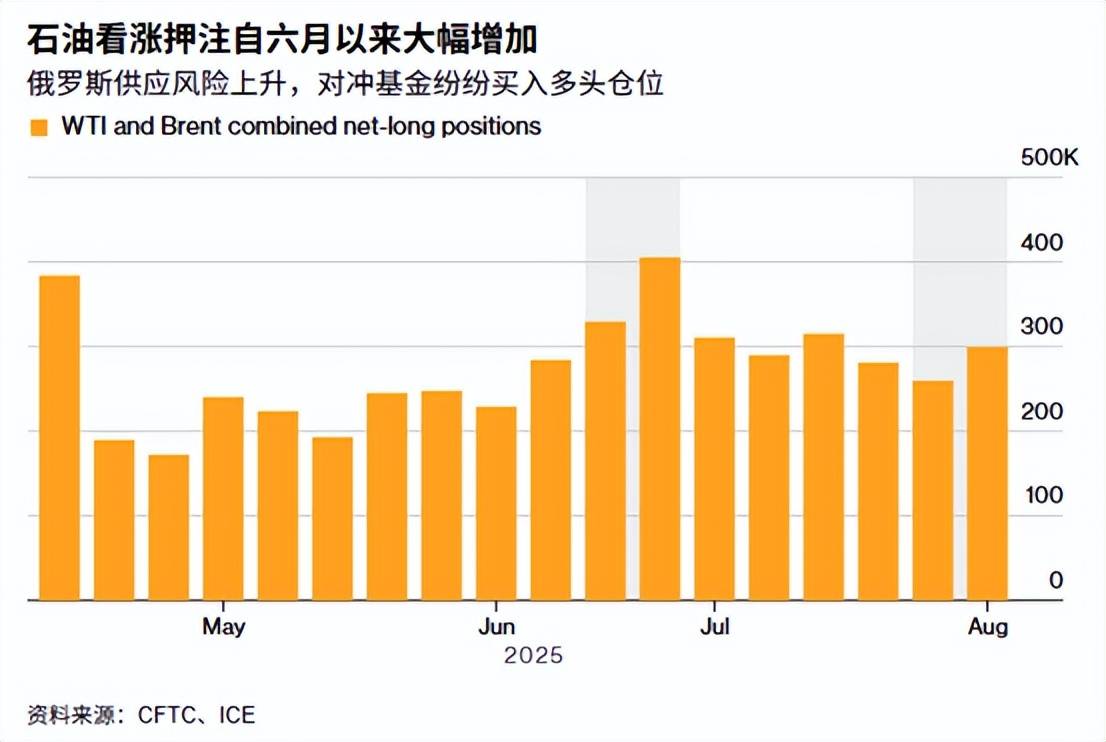 OPEC+增产撞上经济阴霾，原油连涨三个月后逐渐失速？