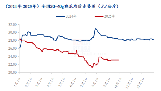 10月重点鸡分割品价格预测及9月走势回顾