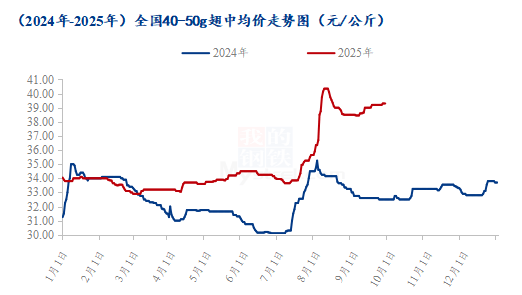 10月重点鸡分割品价格预测及9月走势回顾