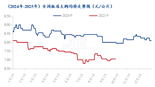 10月重点鸡分割品价格预测及9月走势回顾