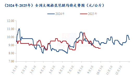 10月重点鸡分割品价格预测及9月走势回顾