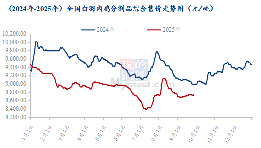 10月重点鸡分割品价格预测及9月走势回顾