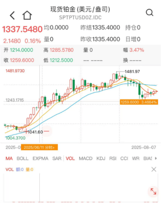 铂金供应短缺！价格攀高后回落，机构预测走势看法不一