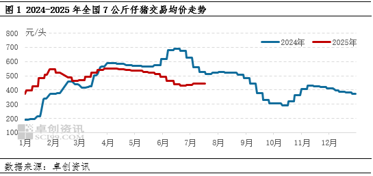 高瞻远“猪”：7月全国仔猪价格走势及8月行情预测分析
