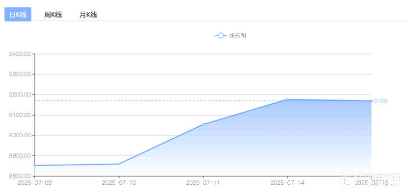 白银价格预测：银价维持日内积极走势；在美国CPI之前仍接近数周高点